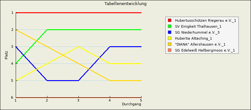 Tabellenentwicklung