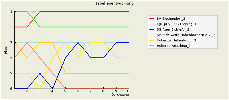 Tabellenentwicklung