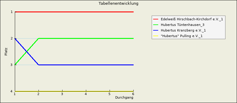 Tabellenentwicklung