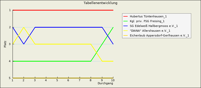 Tabellenentwicklung