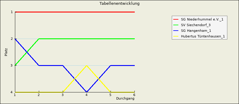 Tabellenentwicklung