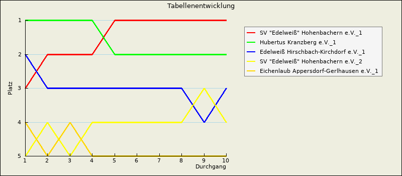 Tabellenentwicklung