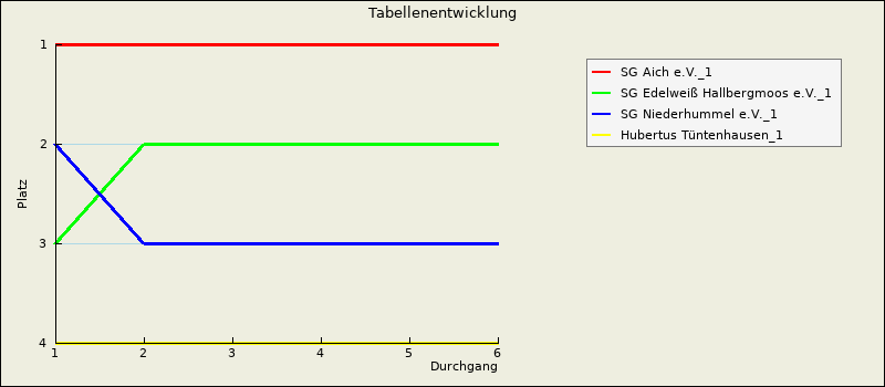 Tabellenentwicklung